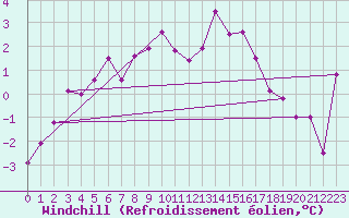 Courbe du refroidissement olien pour Michelstadt-Vielbrunn