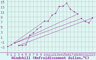 Courbe du refroidissement olien pour Steinkjer