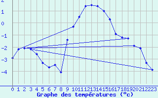 Courbe de tempratures pour Ahaus