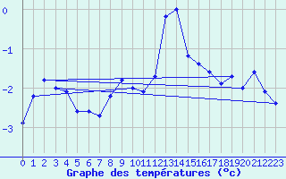 Courbe de tempratures pour Villacher Alpe