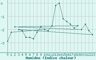 Courbe de l'humidex pour Villacher Alpe