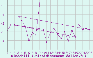 Courbe du refroidissement olien pour La Fretaz (Sw)