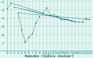 Courbe de l'humidex pour Alpinzentrum Rudolfshuette