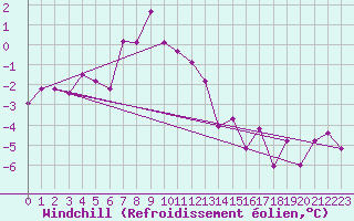 Courbe du refroidissement olien pour Port-Aux-Francais Iles Kerguelen