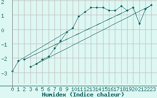 Courbe de l'humidex pour Trollenhagen