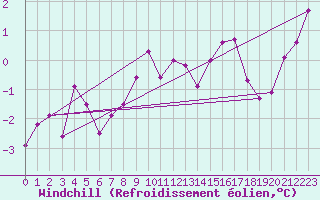 Courbe du refroidissement olien pour Goettingen