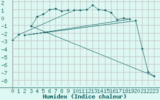 Courbe de l'humidex pour La Brvine (Sw)