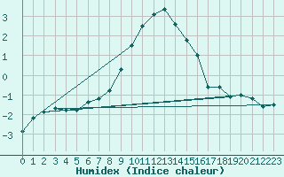 Courbe de l'humidex pour La Comella (And)