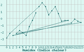 Courbe de l'humidex pour Fanaraken