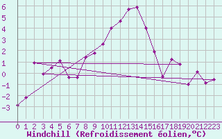 Courbe du refroidissement olien pour Villar-d