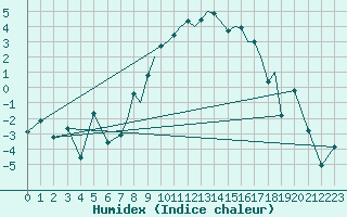 Courbe de l'humidex pour Islay