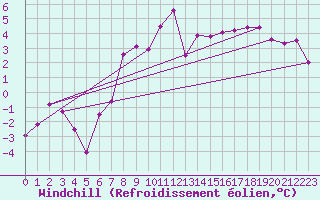 Courbe du refroidissement olien pour Galzig