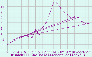 Courbe du refroidissement olien pour Grenoble/St-Etienne-St-Geoirs (38)