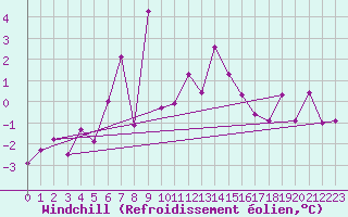 Courbe du refroidissement olien pour Les Attelas