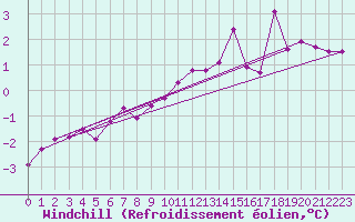 Courbe du refroidissement olien pour Ble / Mulhouse (68)