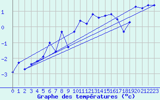 Courbe de tempratures pour Robiei