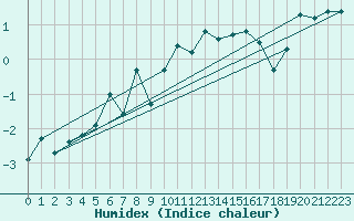 Courbe de l'humidex pour Robiei