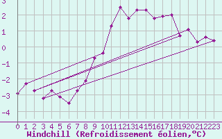 Courbe du refroidissement olien pour Koppigen