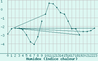 Courbe de l'humidex pour Groebming