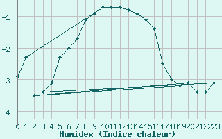 Courbe de l'humidex pour Ranua lentokentt