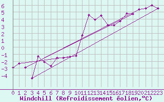 Courbe du refroidissement olien pour Valley