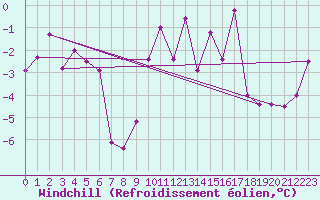 Courbe du refroidissement olien pour Egolzwil