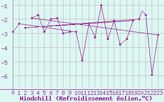Courbe du refroidissement olien pour Mehamn