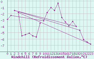 Courbe du refroidissement olien pour Corvatsch