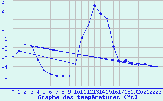 Courbe de tempratures pour Col Des Mosses