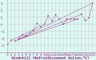 Courbe du refroidissement olien pour Capel Curig