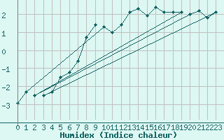 Courbe de l'humidex pour Ble - Binningen (Sw)