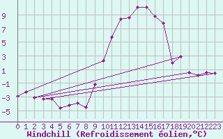 Courbe du refroidissement olien pour Embrun (05)