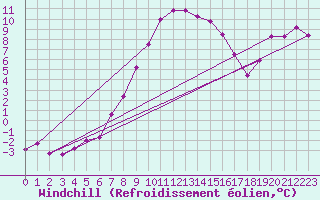 Courbe du refroidissement olien pour Wasserkuppe