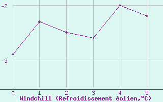 Courbe du refroidissement olien pour Kredarica