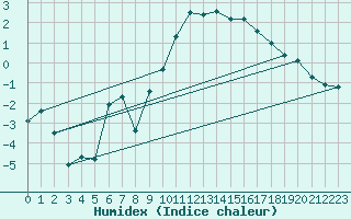 Courbe de l'humidex pour Restefond - Nivose (04)