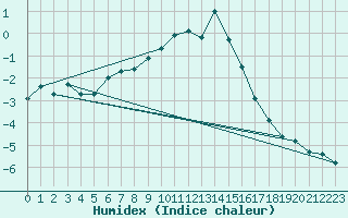 Courbe de l'humidex pour Bivio