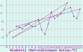 Courbe du refroidissement olien pour Rhyl