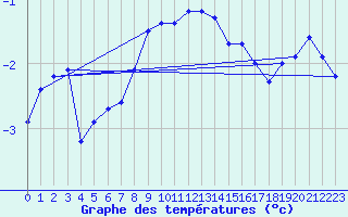 Courbe de tempratures pour Arcalis (And)