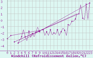 Courbe du refroidissement olien pour Bodo Vi