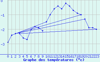 Courbe de tempratures pour Millau - Soulobres (12)