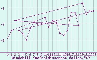 Courbe du refroidissement olien pour Coburg