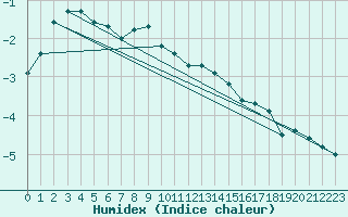 Courbe de l'humidex pour Ceahlau Toaca