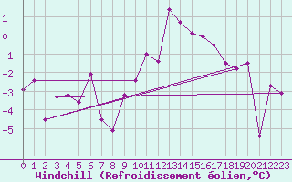 Courbe du refroidissement olien pour Troyes (10)