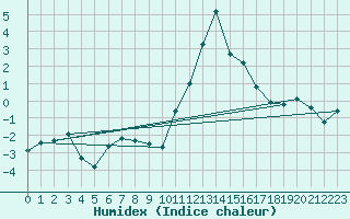 Courbe de l'humidex pour Annecy (74)