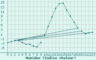 Courbe de l'humidex pour Montalbn