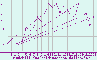 Courbe du refroidissement olien pour Kopaonik