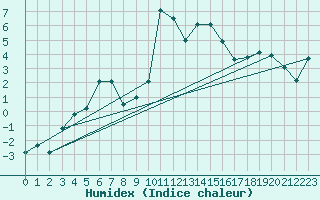 Courbe de l'humidex pour Somosierra