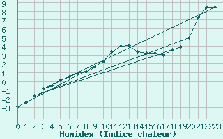 Courbe de l'humidex pour Kauhava