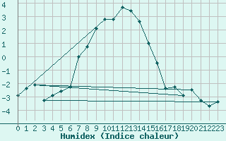 Courbe de l'humidex pour Pitztaler Gletscher