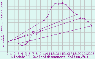 Courbe du refroidissement olien pour Wien / Hohe Warte